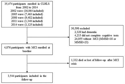 Association of leisure activity changes and reversion from mild cognitive impairment to normal cognitive function among older adults: A prospective cohort study